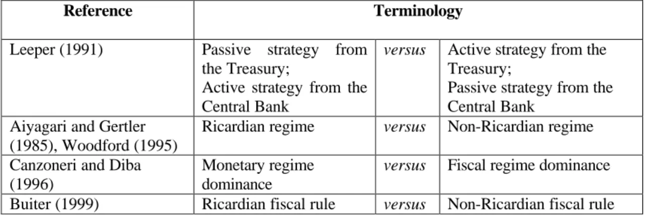Table 1 – Fiscal versus monetary regimes: some terminology in the FTPL  framework 