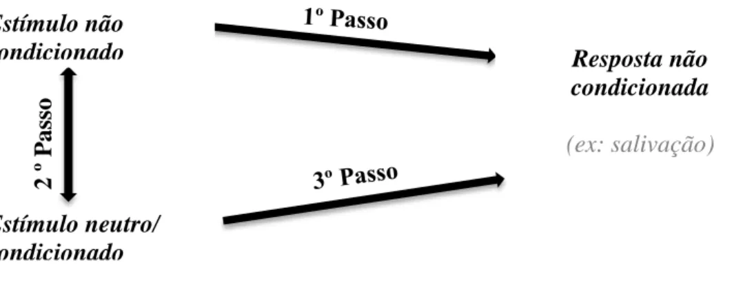 Figura 1 – Condicionamento clássico em três passos. Adaptado de  Bowen &amp; Heath (2005)