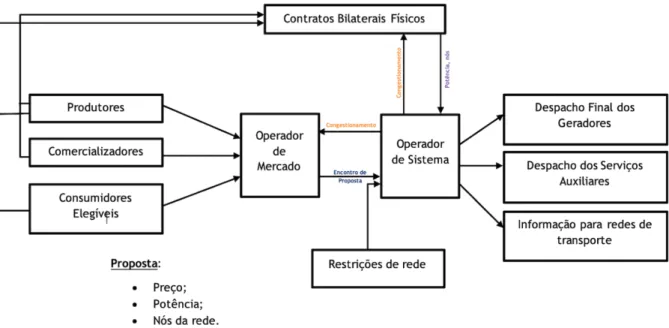 Figura 2.10 - Funcionamento do Modelo Misto de Exploração do setor elétrico [1]