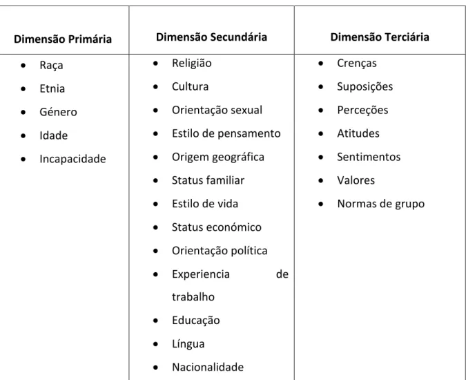 Tabela 1: Dimensões da Diversidade  