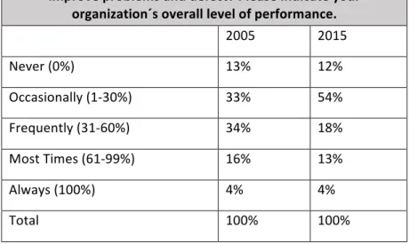 Table 3.2 - Are process improvement programs in place? 