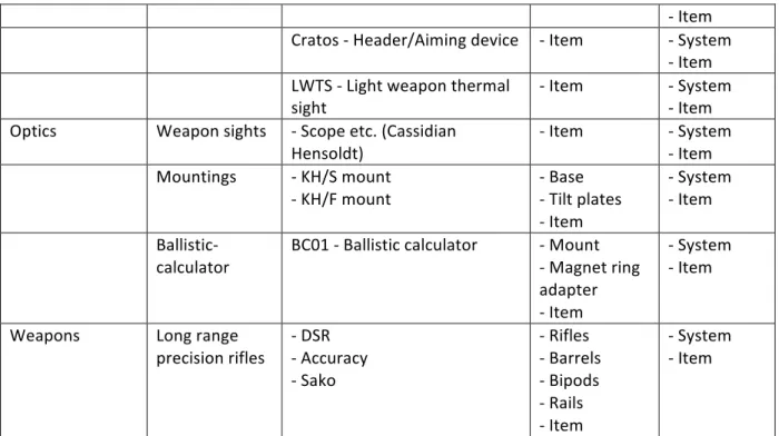 Table 4.1 - Products offered by the company   Source: Prepared by the author   