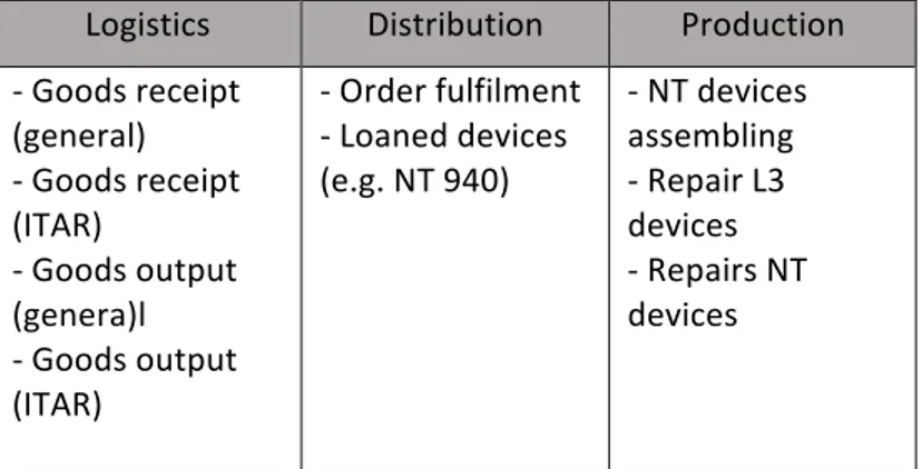 Table 4.2 - Procedural instruction of the company overview  Source: Prepared by the author   