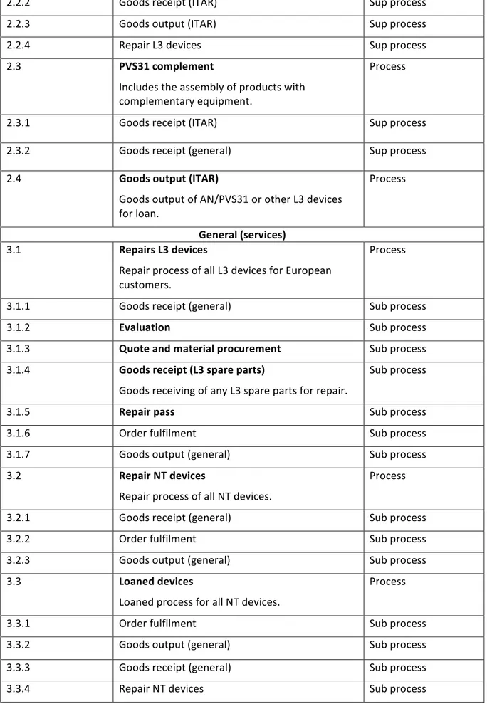 Table 5.2 - Identified processes of the company  Source: Prepared by the author 