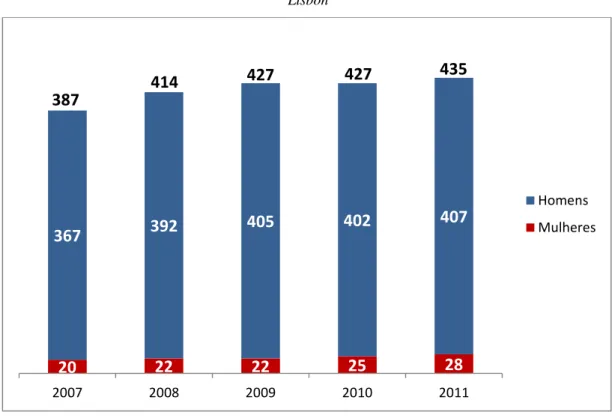 Gráfico 3 – Total de membros dos Conselhos de Administração nas empresas cotadas na Euronext  Lisbon 