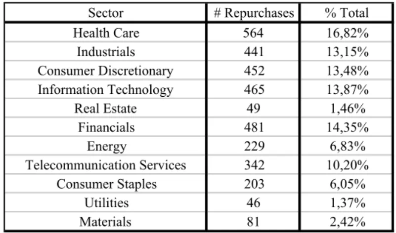 Figure 2: Total number of repurchase  events per year in the selected sample. 