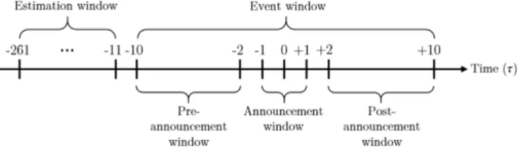 Figure 4: Explanation of estimation and event window for the event study. Source: 