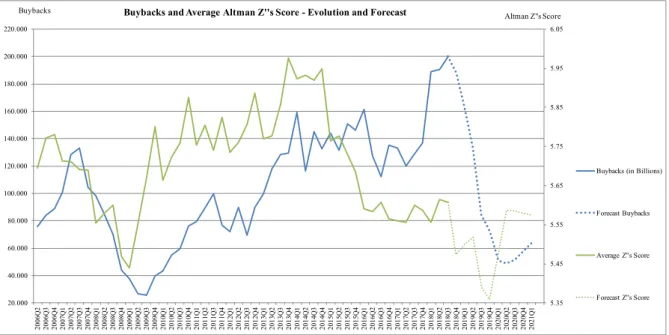 Figure 8: Standardized Altman Z-Score and Buybacks Evolution and Forecast. 