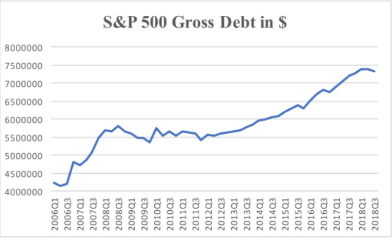 Figure 9: Gross Debt evolution for the 500 companies in the S&amp;P 500 Index. 