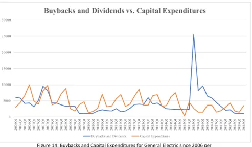 Figure 14: Buybacks and Capital Expenditures for General Electric since 2006 per  quarter.Values in Millions of $
