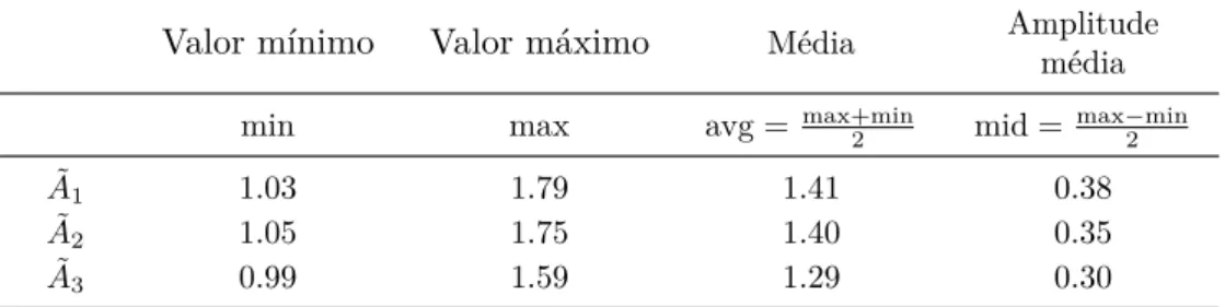 Tabela 5.1: Variações dos valores da área projetada normalizada dos vazios me- me-didos do compósito carbono/carbono (Drach et al., 2014).