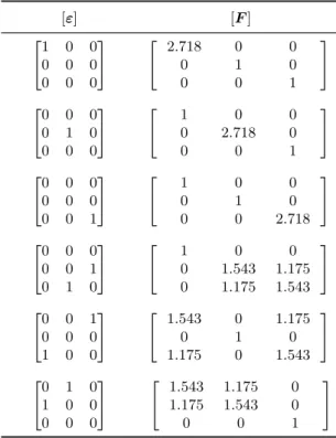 Tabela 5.5: Gradientes de deformação impostos para a determinação da matriz de rigidez coluna a coluna.