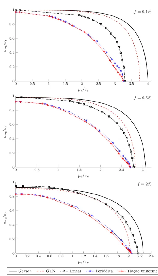 Figura 6.5: Curvas de cedência obtidas com o modelo 2D, juntamente com as previsões do modelo de Gurson e GTN.