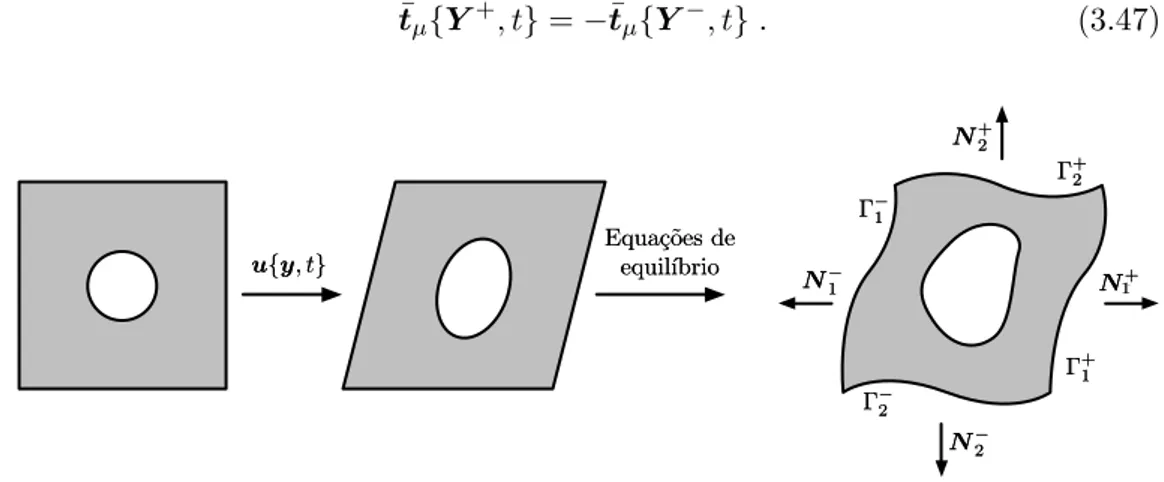 Figura 3.5: Representação esquemática da deformação do RVE quando assumida a condição de fronteira periódica.