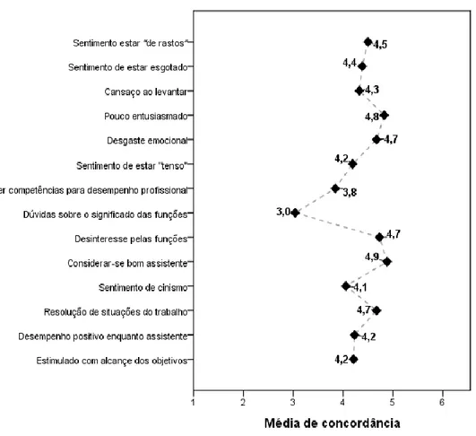 Figura 6.4.- Grau de concordância com a perceção de burnout 