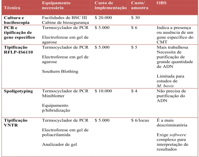 Tabela 1 - Custo estimado de diferentes técnicas de diagnóstico de micobactérias   Adaptado de Berg et al., 2007 