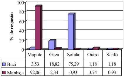 Gráfico 2 - Padrão do movimento populacional da população estudada  020406080100%  de respostas Buzi Manhiça Buzi 3,53 18,82 75,29 1,18 1,18 Manhiça 92,06 2,34 0,93 3,74 0,93