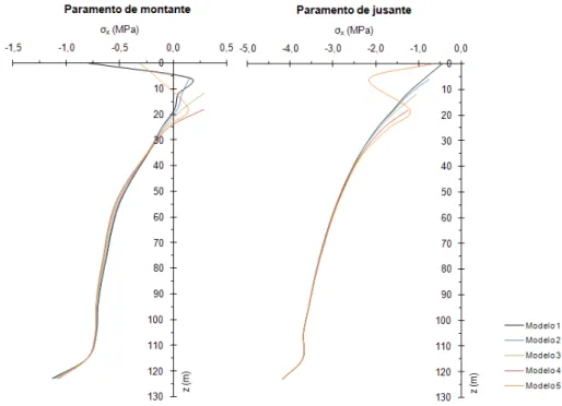 Fig. 4.12 – Evolução das tensões na direcção dos arcos em ambos os paramentos (VR).