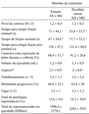 TABELA 4. Resultados (média ± DP) da coleta de sêmen em car- car-neiros utilizando-se os tratamentos em estação (AE e ME) ou os  tratamentos em decúbito (AD e MD)