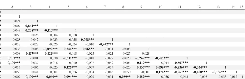 Tabela III- Matriz de Coeficientes de Correlação de Pearson das Variáveis 