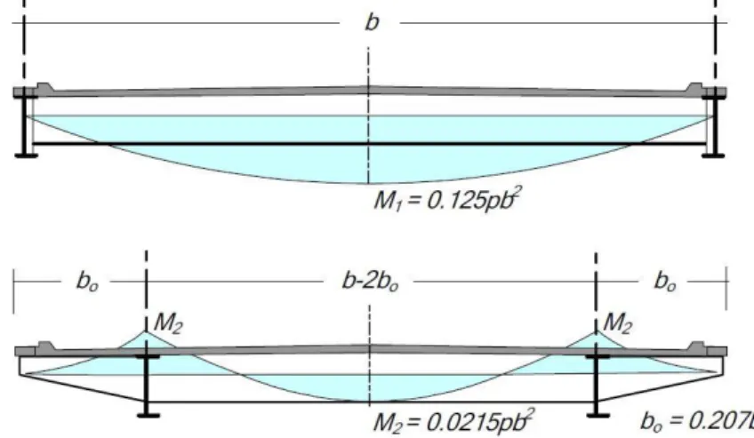 Fig. 2. 9 - Momento fletor nas vigas transversais em função da posição das vigas longitudinais (Pedro 2010)