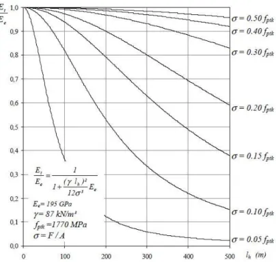 Fig. 2. 18 – Relação entre E t  e E e  em função do nível de tensão instalada no tirante (Pedro 2010)