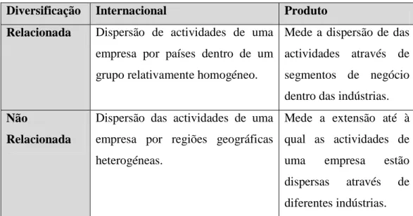 Tabela II: Tipos de diversificação e respectivas definições 