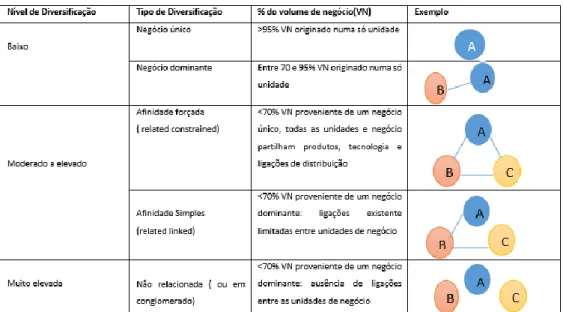 Tabela I - Grau e tipo de diversificação 