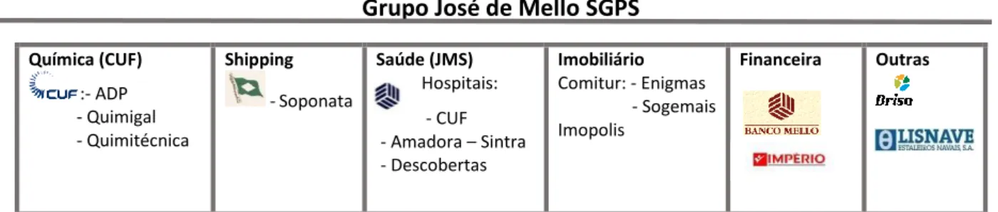 Figura 2 – Grupo José de Mello, Organograma Operacional, 1999 