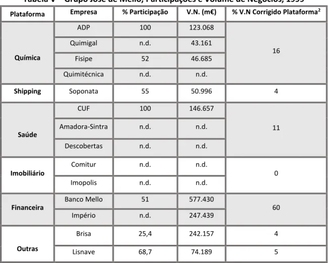 Tabela V – Grupo José de Mello, Participações e Volume de Negócios, 1999 