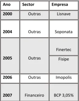 Tabela VII – Grupo José de Mello, Alienações, 2000 a 2007 
