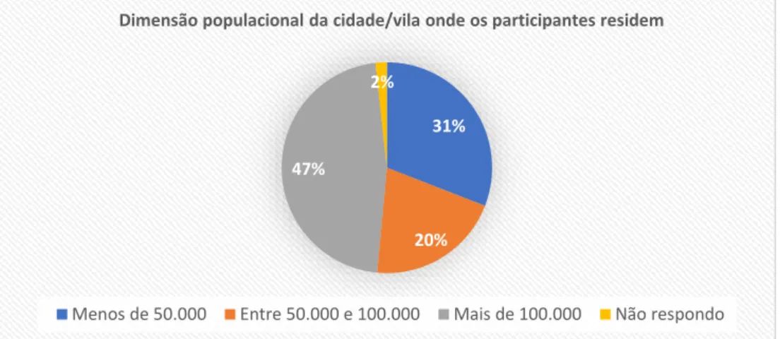Figura 6.1. Gráfico relativo à dimensão populacional da cidade/vila onde os participantes do estudo  residem 