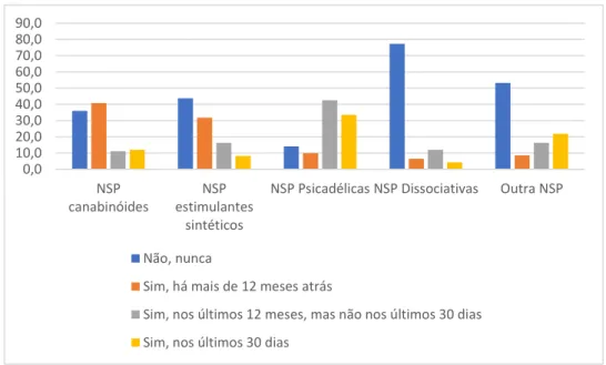 Figura 6.2. Gráfico relativo à prevalência de consumo de NSP entre os participantes
