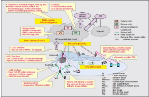 Figure 2.1: 5G mobile network vision and potential technology enablers[2].