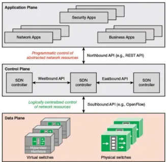 Figure 2.2: Between-layer SDN conceptual view