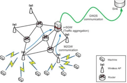 Figure 2.3: 2PTC for M2M communications[1].