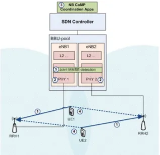 Figure 2.5: Uplink joint detection architecture and coordination process[9].