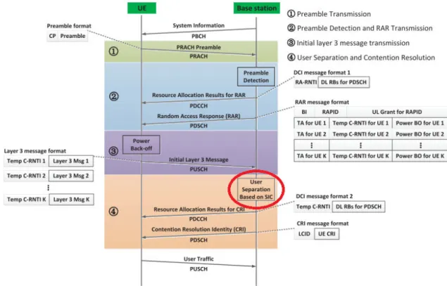 Figure 2.7: Non-orthogonal Random-Access Process[19].