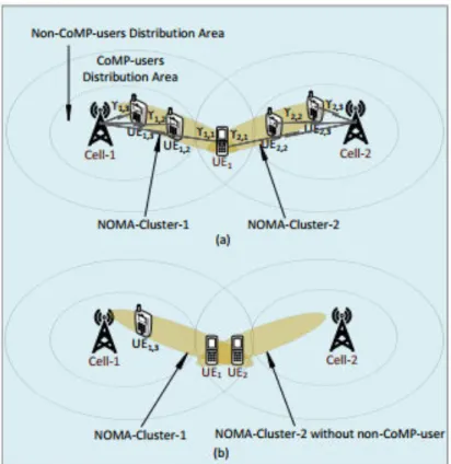 Figure 2.10: Illustrations of the various CoMP-NOMA deployment scenarios: (a) deploy- deploy-ment scenario 1, (b) deploydeploy-ment scenario 3[21].
