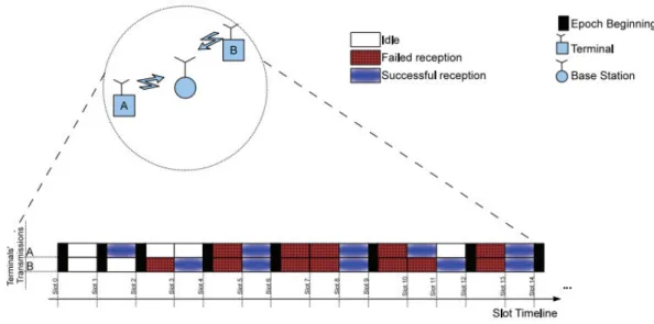 Figure 2.11: H-ARQ multipacket reception scheme [26].
