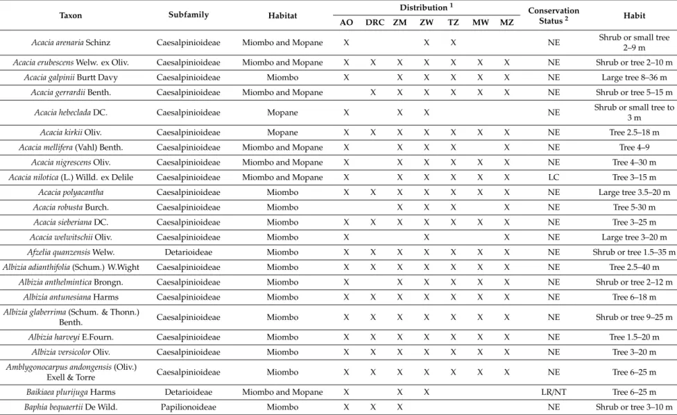 Table 1. Leguminosae tree species from Miombo and Mopane ecosystems: main habitat, distribution in the Zambezian area, conservation status (International Union for Conservation of Nature - IUCN) and habit.
