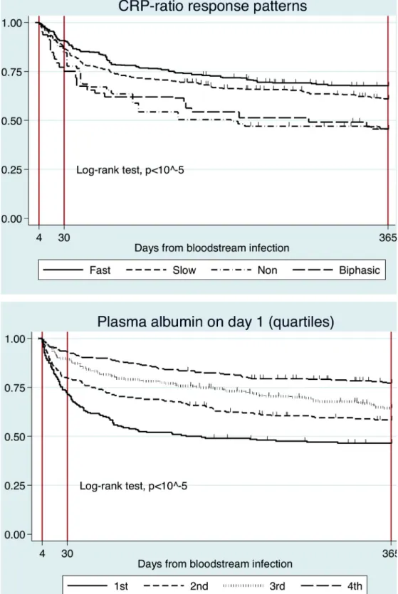 Figure 3. Kaplan–Meier mortality curves for C-reactive protein (CRP) ratio response patterns (upper panel) and quartiles of plasma albumin on day 1 (lower panel).