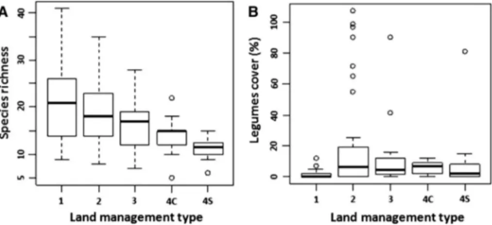 Fig. 4 Differences in plant species richness (a), and legume species cover (b) between the four LMT (c calcareous, s siliceous)