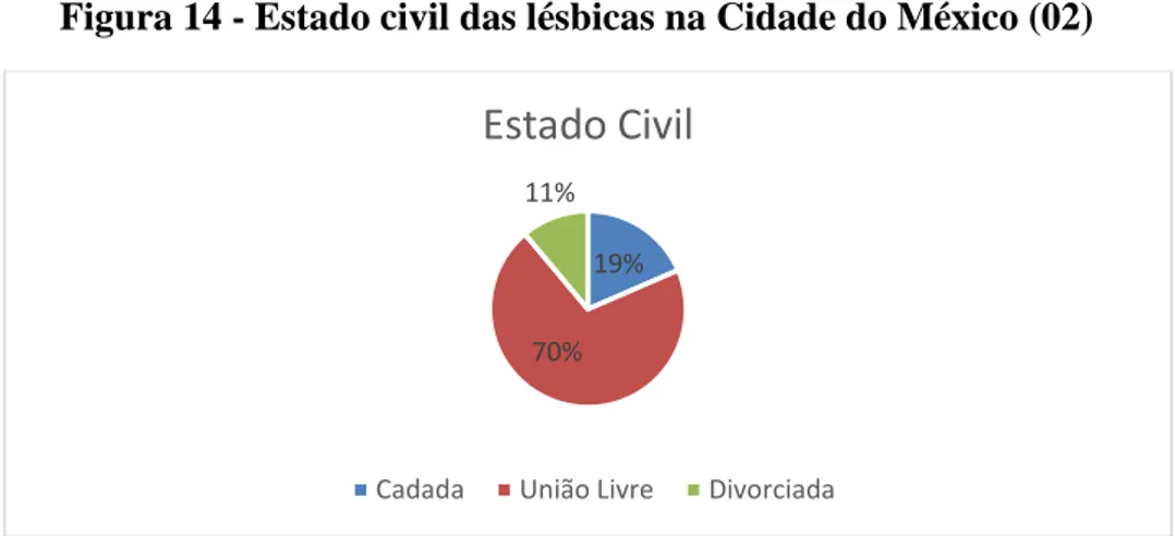 Figura 15 - Estado civil das lésbicas em Brasília 