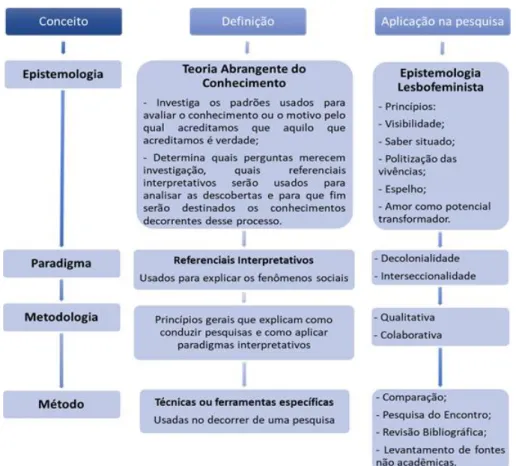 Figura 1 - Caminhos da Pesquisa: Epistemologia, Paradigmas e Metodologia 