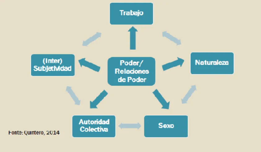 Figura 4: La triada de elementos del poder y los âmbitos básicos de la existencia social  