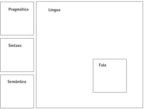 Figura 6 – Modelo de linguagem em Leeds-Hurwitz (2009) 