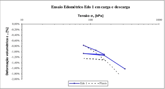 Figura 3.45 – Retro-análise do ensaio edométrico Edo 1 na carga e descarga. 