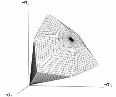 Figura 3.23 – Representação tridimensional da superfície de cedência para um solo sem coesão