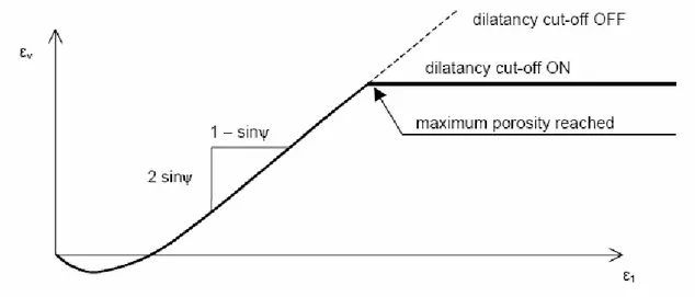 Figura 3.27 – Variação volumétrica no ensaio de compressão. Forma de tirar o valor da dilatância